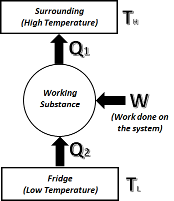 COP(Heat Pump)=COP(Refrigerator)+1