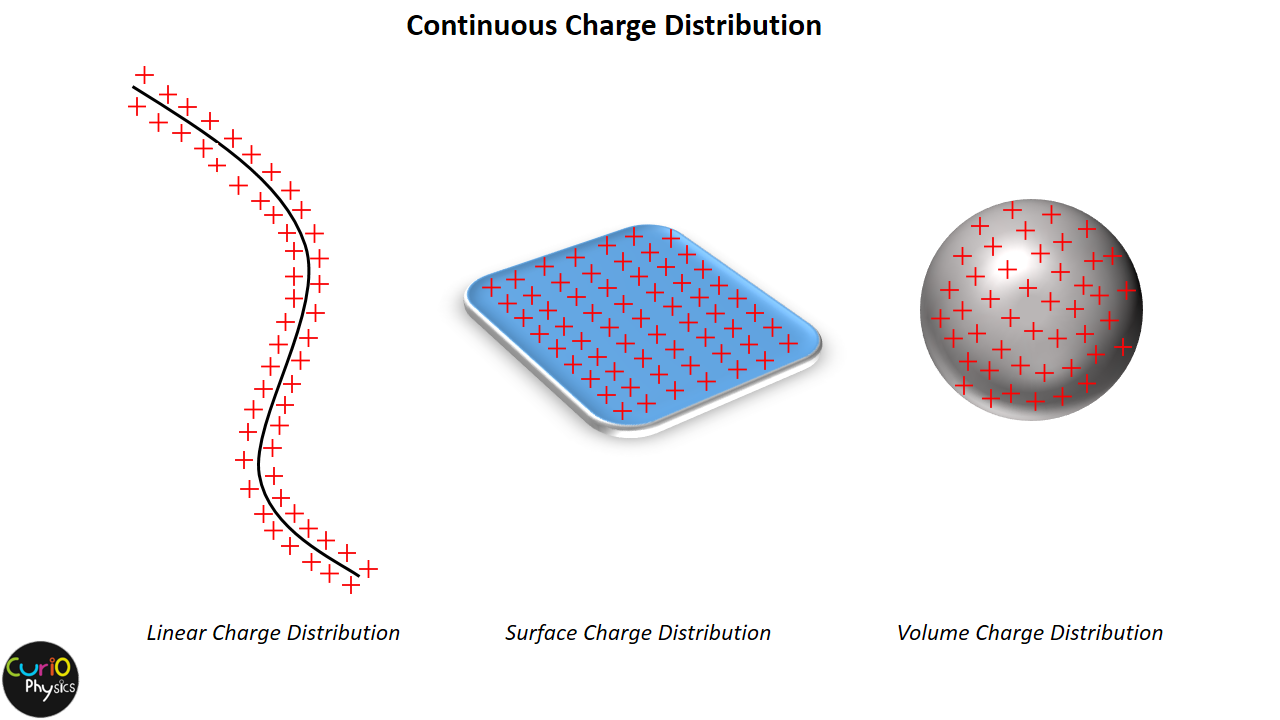 Continuous charge distribution
