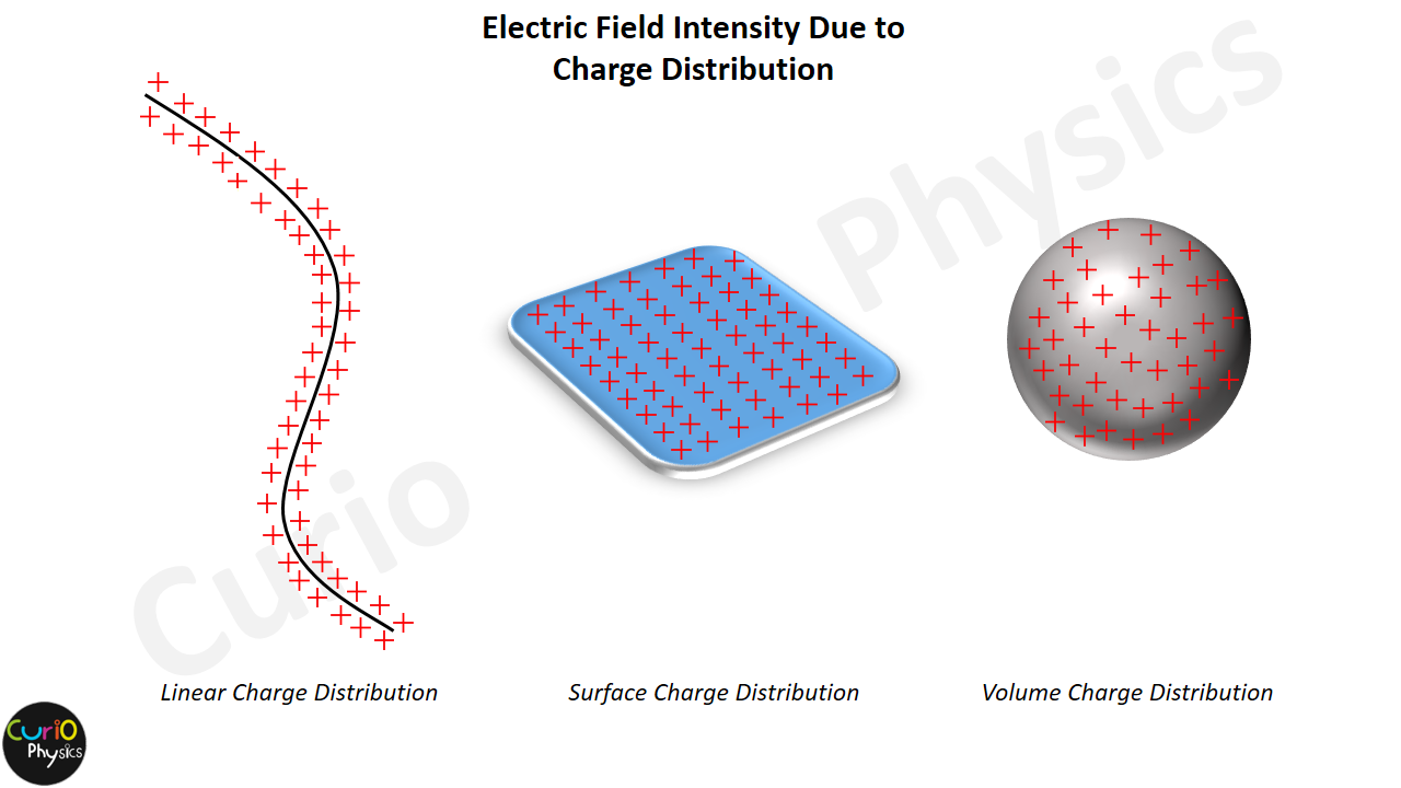 Electric Field Intensity Due To Continuous Charge Distribution