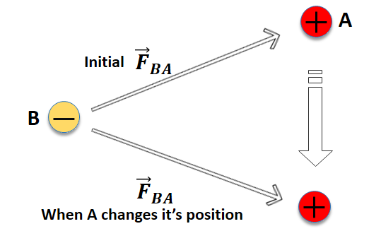 Response time of electrostatics force Curio Physics Copy